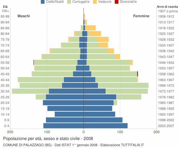 Grafico Popolazione per età, sesso e stato civile Comune di Palazzago (BG)