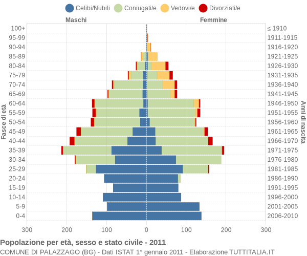 Grafico Popolazione per età, sesso e stato civile Comune di Palazzago (BG)