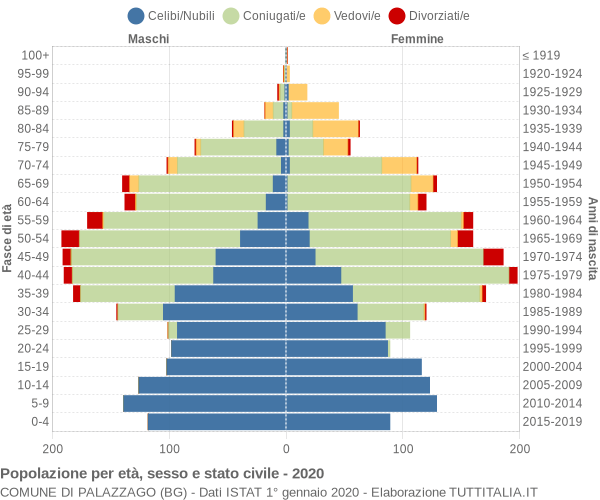 Grafico Popolazione per età, sesso e stato civile Comune di Palazzago (BG)