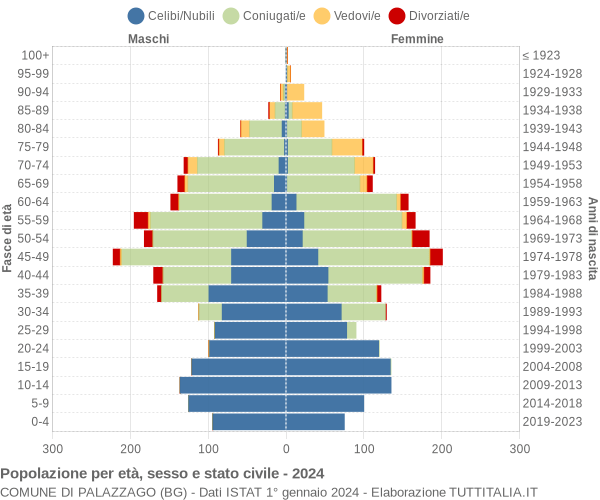 Grafico Popolazione per età, sesso e stato civile Comune di Palazzago (BG)