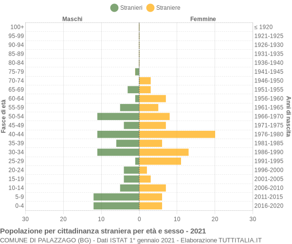 Grafico cittadini stranieri - Palazzago 2021