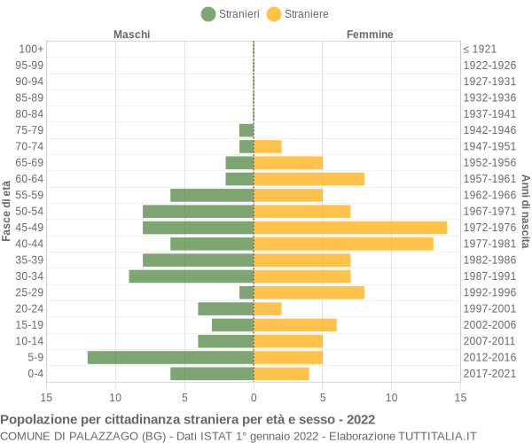 Grafico cittadini stranieri - Palazzago 2022