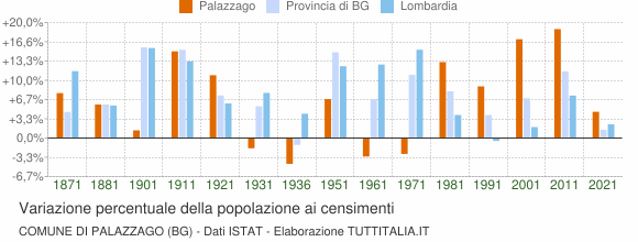 Grafico variazione percentuale della popolazione Comune di Palazzago (BG)
