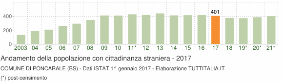 Grafico andamento popolazione stranieri Comune di Poncarale (BS)