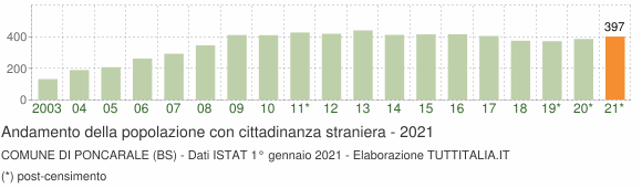 Grafico andamento popolazione stranieri Comune di Poncarale (BS)