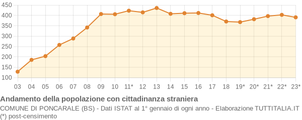 Andamento popolazione stranieri Comune di Poncarale (BS)