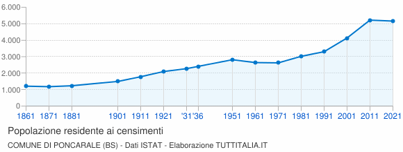 Grafico andamento storico popolazione Comune di Poncarale (BS)