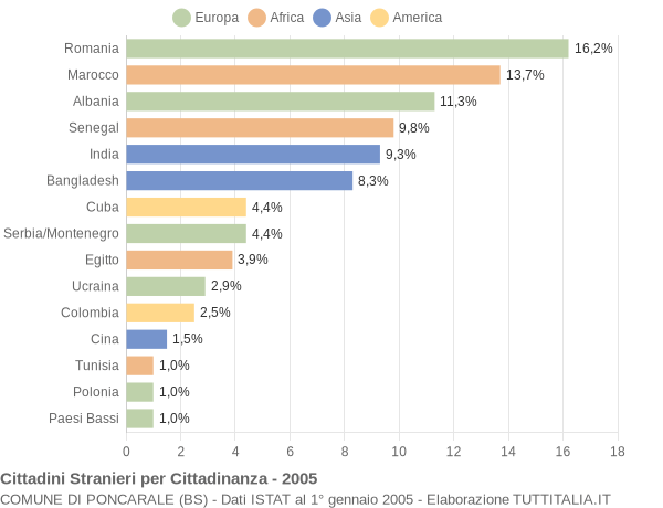 Grafico cittadinanza stranieri - Poncarale 2005