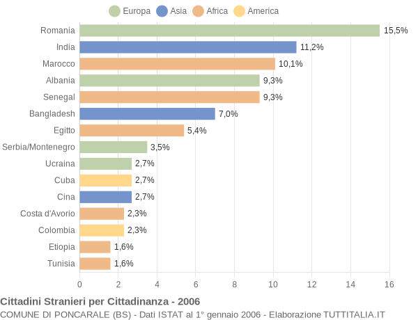 Grafico cittadinanza stranieri - Poncarale 2006