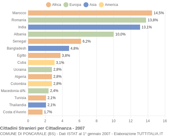 Grafico cittadinanza stranieri - Poncarale 2007