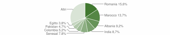 Grafico cittadinanza stranieri - Poncarale 2011