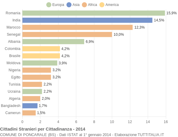 Grafico cittadinanza stranieri - Poncarale 2014