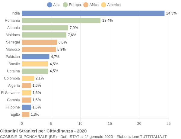 Grafico cittadinanza stranieri - Poncarale 2020