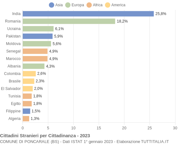 Grafico cittadinanza stranieri - Poncarale 2023