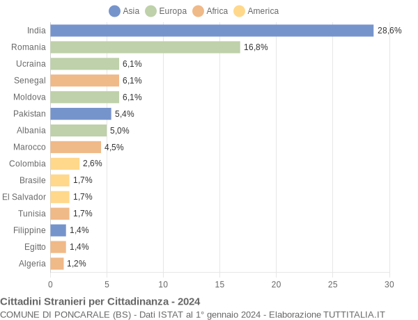 Grafico cittadinanza stranieri - Poncarale 2024