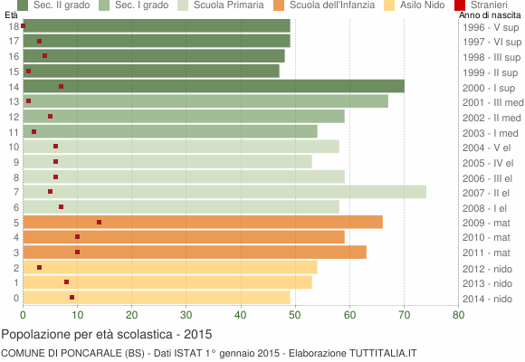 Grafico Popolazione in età scolastica - Poncarale 2015