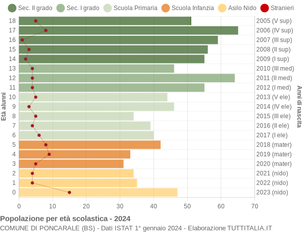 Grafico Popolazione in età scolastica - Poncarale 2024