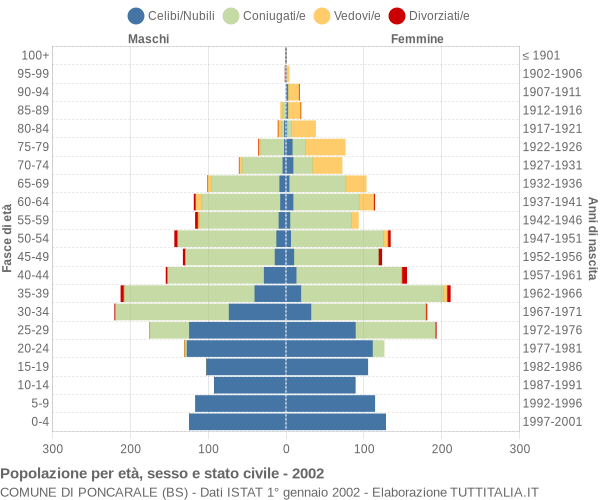 Grafico Popolazione per età, sesso e stato civile Comune di Poncarale (BS)