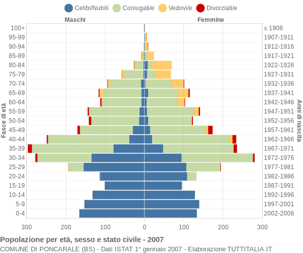 Grafico Popolazione per età, sesso e stato civile Comune di Poncarale (BS)