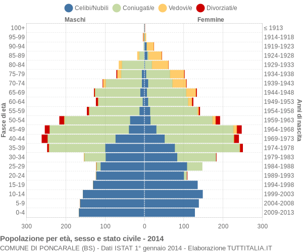 Grafico Popolazione per età, sesso e stato civile Comune di Poncarale (BS)