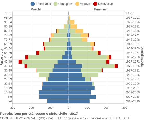 Grafico Popolazione per età, sesso e stato civile Comune di Poncarale (BS)