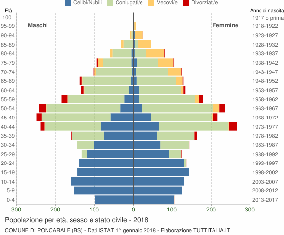 Grafico Popolazione per età, sesso e stato civile Comune di Poncarale (BS)