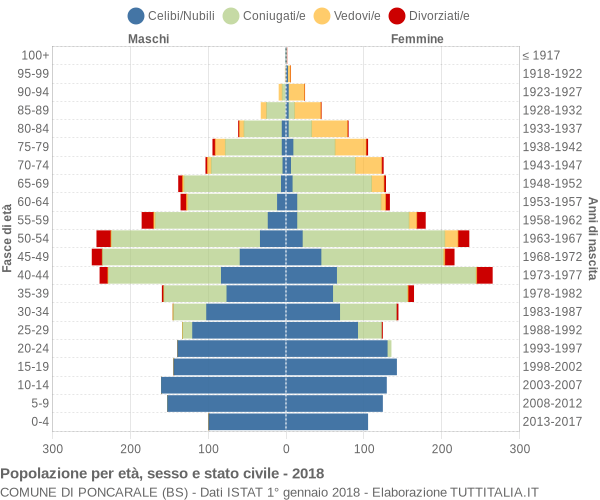 Grafico Popolazione per età, sesso e stato civile Comune di Poncarale (BS)