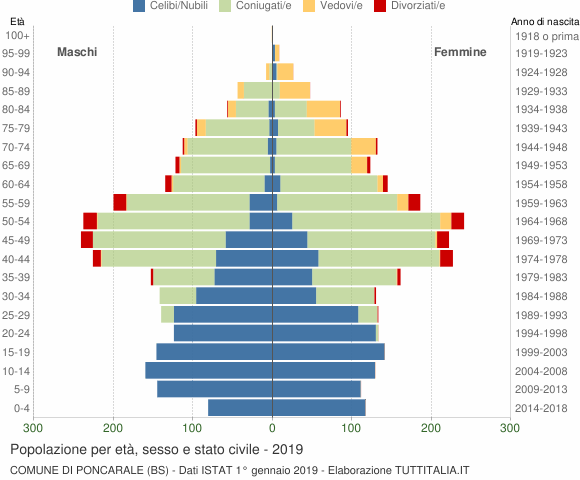 Grafico Popolazione per età, sesso e stato civile Comune di Poncarale (BS)