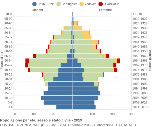 Grafico Popolazione per età, sesso e stato civile Comune di Poncarale (BS)