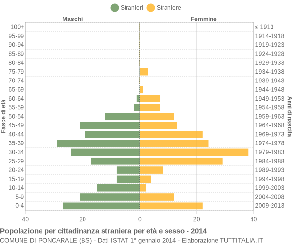 Grafico cittadini stranieri - Poncarale 2014