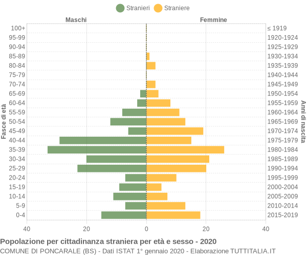 Grafico cittadini stranieri - Poncarale 2020