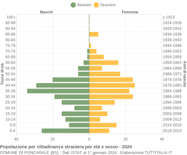 Grafico cittadini stranieri - Poncarale 2024