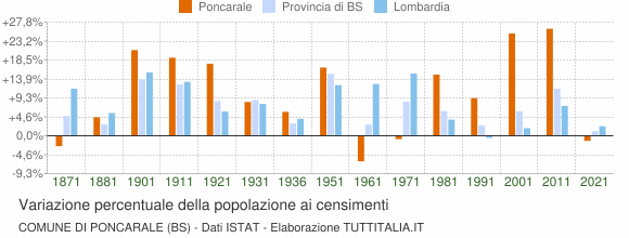 Grafico variazione percentuale della popolazione Comune di Poncarale (BS)