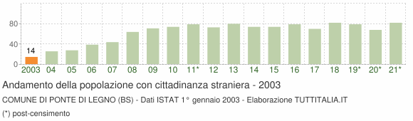 Grafico andamento popolazione stranieri Comune di Ponte di Legno (BS)