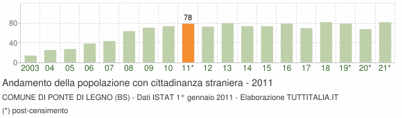 Grafico andamento popolazione stranieri Comune di Ponte di Legno (BS)