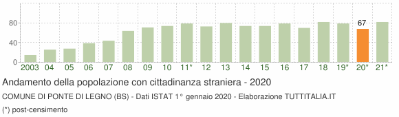 Grafico andamento popolazione stranieri Comune di Ponte di Legno (BS)
