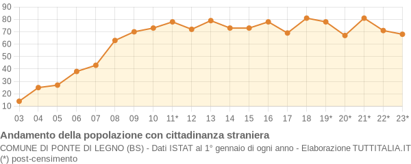 Andamento popolazione stranieri Comune di Ponte di Legno (BS)