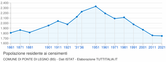 Grafico andamento storico popolazione Comune di Ponte di Legno (BS)