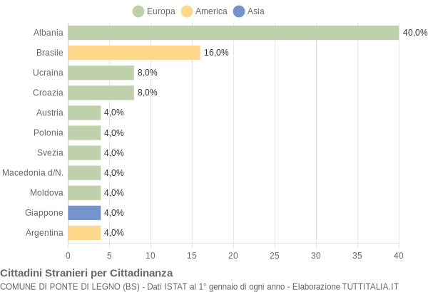 Grafico cittadinanza stranieri - Ponte di Legno 2004