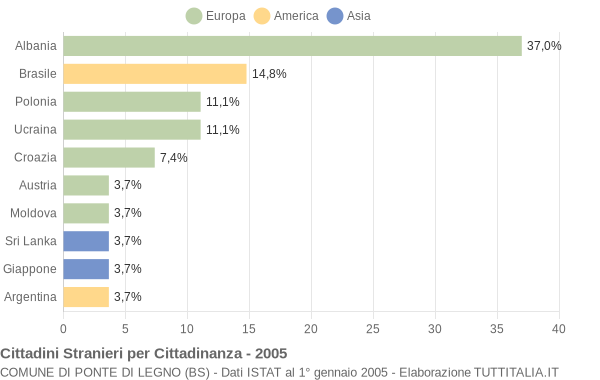 Grafico cittadinanza stranieri - Ponte di Legno 2005