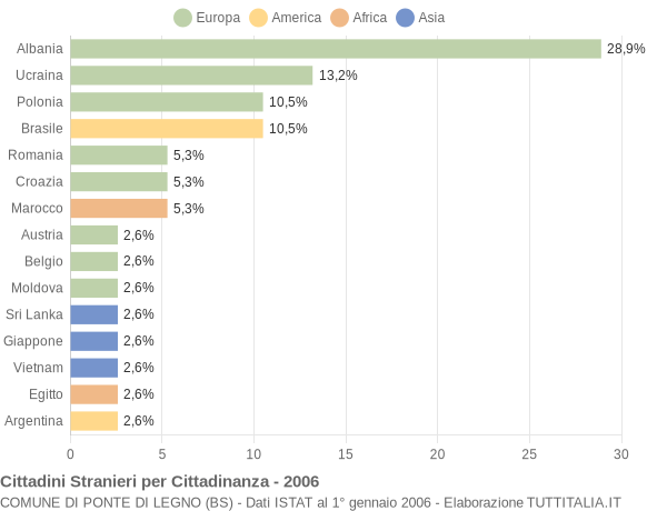 Grafico cittadinanza stranieri - Ponte di Legno 2006