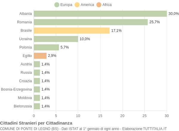 Grafico cittadinanza stranieri - Ponte di Legno 2009