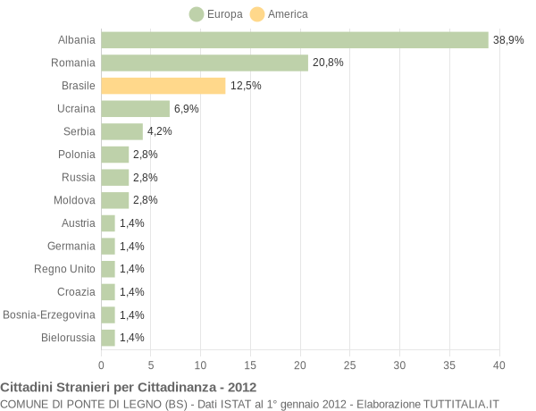 Grafico cittadinanza stranieri - Ponte di Legno 2012