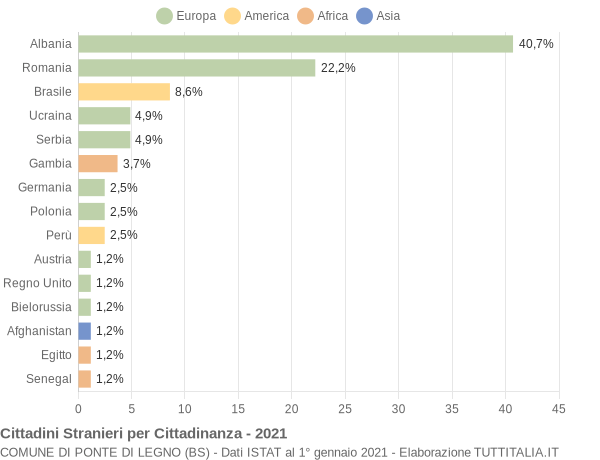 Grafico cittadinanza stranieri - Ponte di Legno 2021