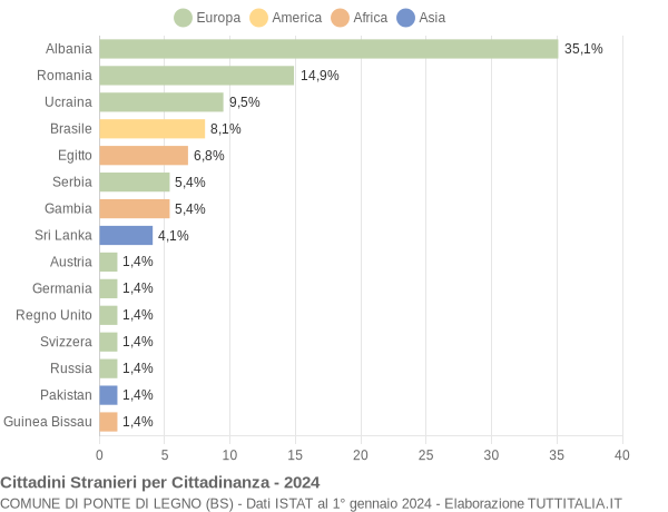 Grafico cittadinanza stranieri - Ponte di Legno 2024