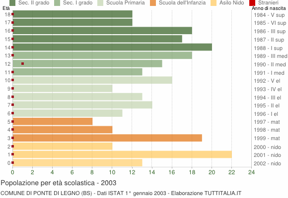 Grafico Popolazione in età scolastica - Ponte di Legno 2003