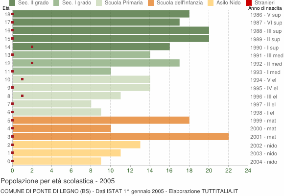 Grafico Popolazione in età scolastica - Ponte di Legno 2005