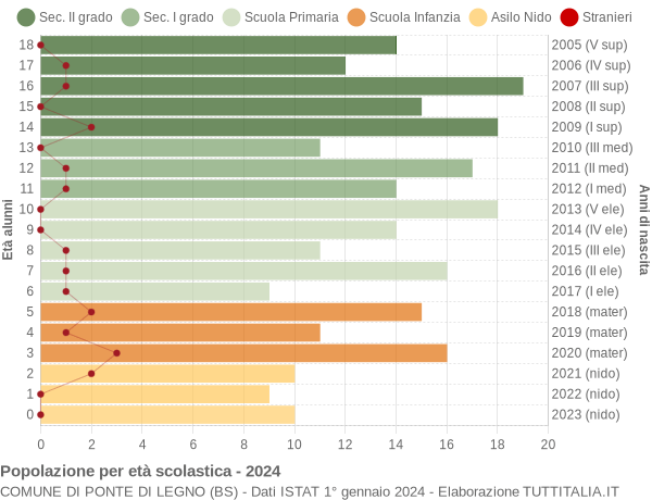 Grafico Popolazione in età scolastica - Ponte di Legno 2024