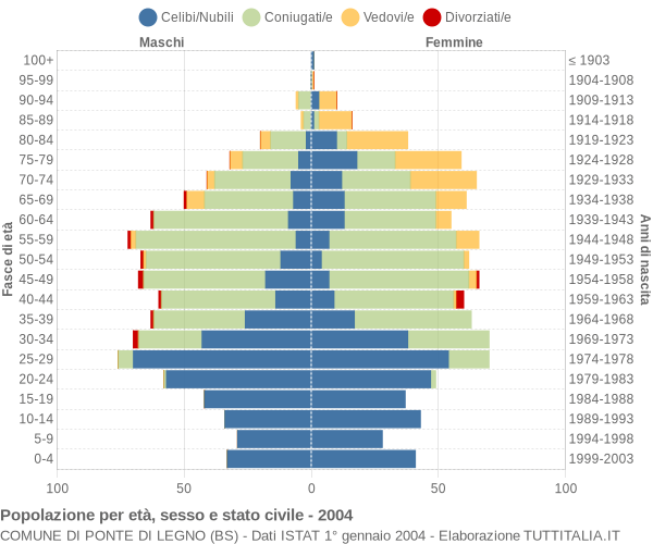 Grafico Popolazione per età, sesso e stato civile Comune di Ponte di Legno (BS)