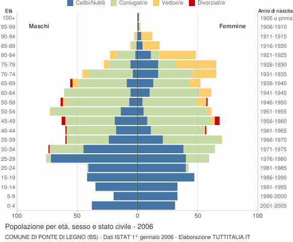 Grafico Popolazione per età, sesso e stato civile Comune di Ponte di Legno (BS)
